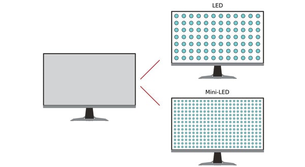 شکل- فناوری Mini LED